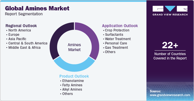 Global Amines Market Report Segmentation