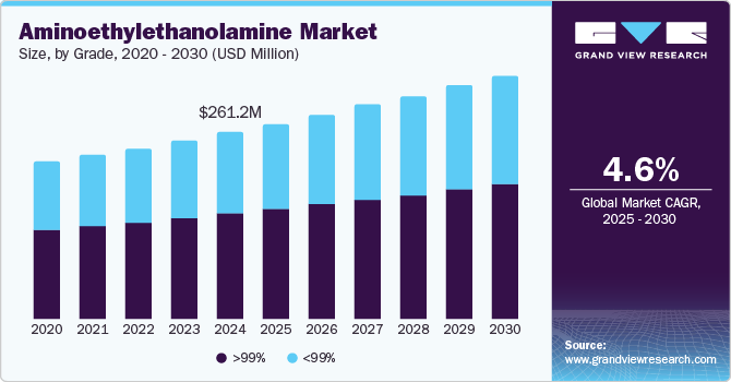 Aminoethylethanolamine Market Size by Grade, 2020 - 2030 (USD Million) Aminoethylethanolamine Market Size by Grade, 2020 - 2030 (USD Million)