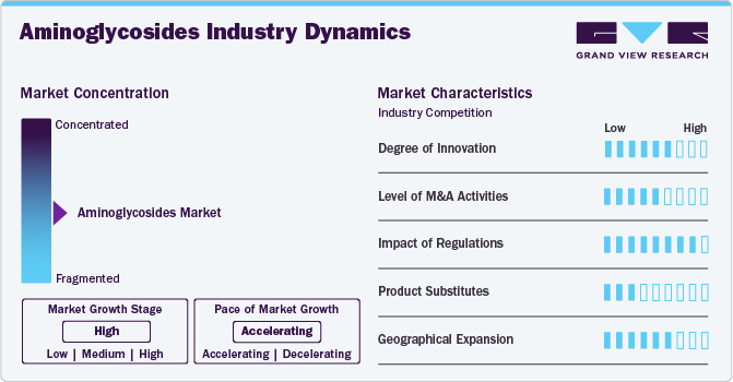 Aminoglycosides Industry Dynamics Aminoglycosides Industry Dynamics