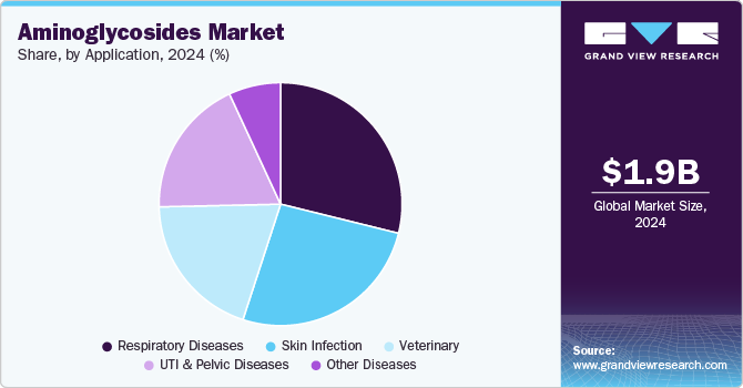Aminoglycosides Market Share by Application, 2024 (%) Aminoglycosides Market Share by Application, 2024 (%)