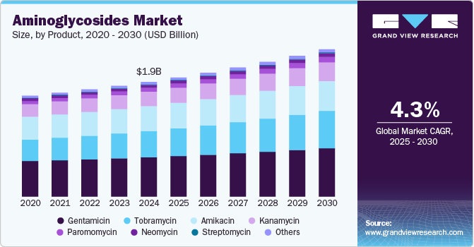 Aminoglycosides Market Size by Product, 2020 - 2030 (USD Billion) Aminoglycosides Market Size by Product, 2020 - 2030 (USD Billion)