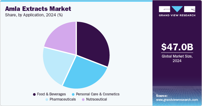 Amla Extracts Market Share, By Application, 2024 (%)