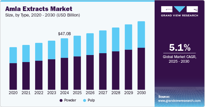 Amla Extracts Market Size, By Type, 2020 - 2030 (USD Billion)