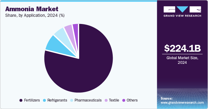 Ammonia Market Share by Application, 2024 (%)