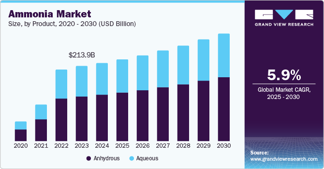 Ammonia Market Size by Product, 2020 - 2030 (USD Billion)