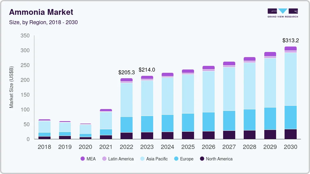 Ammonia market size by region, and growth forecast (2025-2030) Ammonia market size by region, and growth forecast (2025-2030)