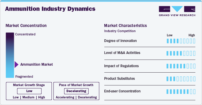 Ammunition Industry Dynamics