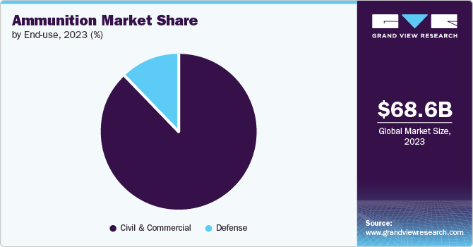 Ammunition Market Share by End-use, 2023 (%)