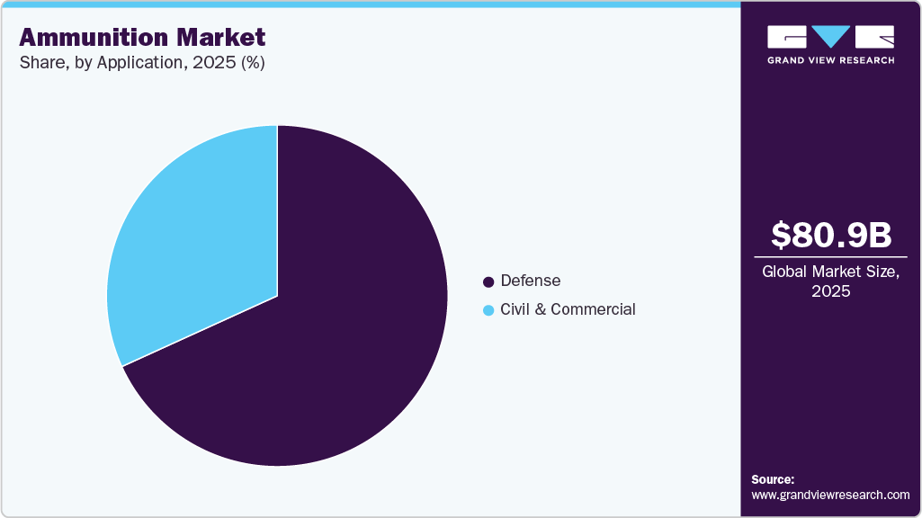 Ammunition Market Share Ammunition Market Share