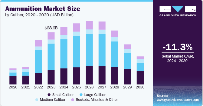 Ammunition Market Size by Caliber, 2020 - 2030 (USD Billion)