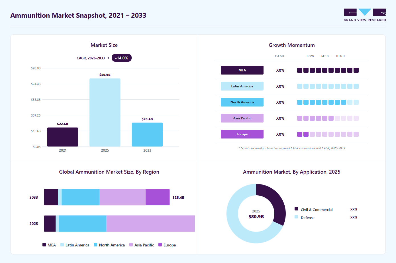 Ammunition market overview highlighting global market size in 2025 (USD 80.86 Billion), revenue forecast for 2033 (USD 28.37 Billion), growth trends (CAGR -14.0% from 2026 to 2033), and regional growth momentum