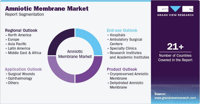 Global Amniotic Membrane Market Report Segmentation