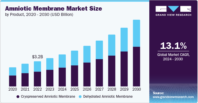 Amniotic Membrane Market size and growth rate, 2024 - 2030