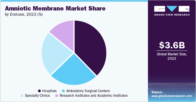 Amniotic Membrane Market share and size, 2023