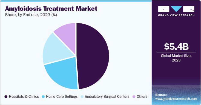 Amyloidosis Treatment Market Share, By End-use, 2023 (%)