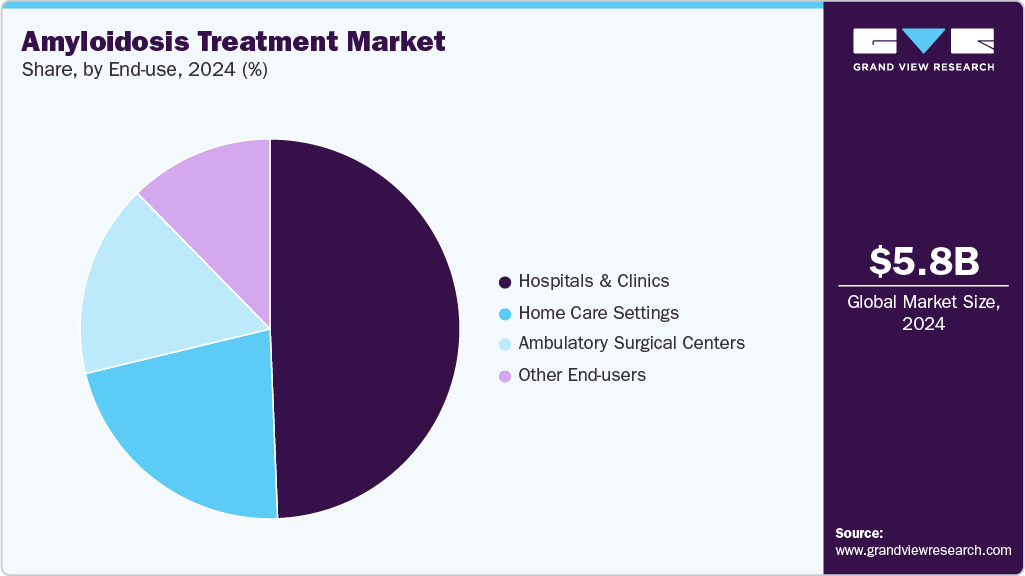 Amyloidosis Treatment Market Share Amyloidosis Treatment Market Share