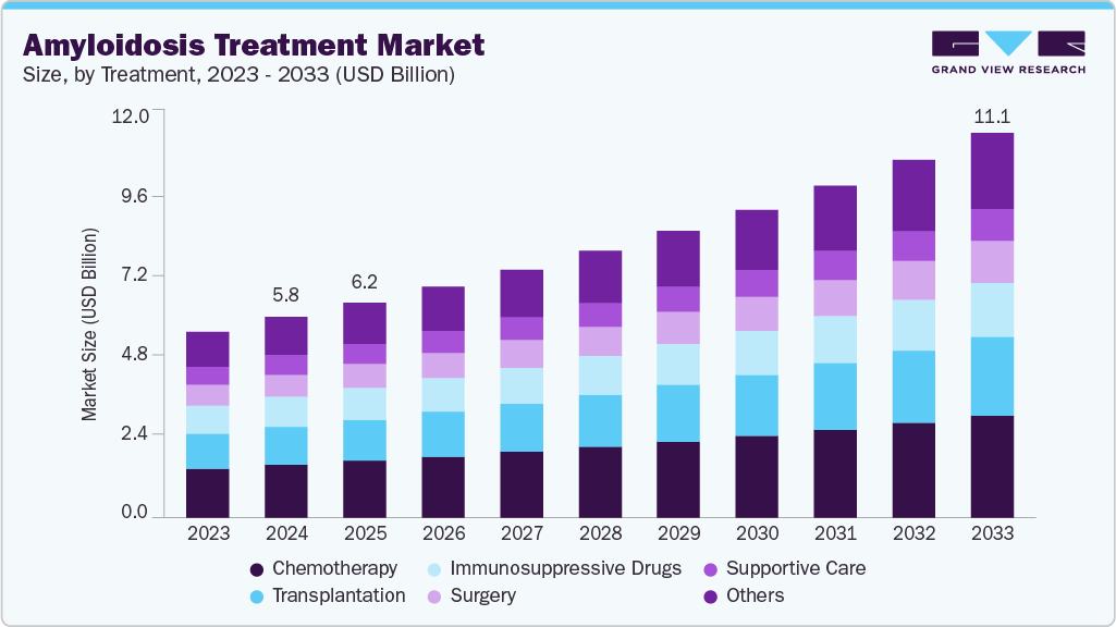Amyloidosis treatment market size and growth forecast (2023-2033) Amyloidosis treatment market size and growth forecast (2023-2033)