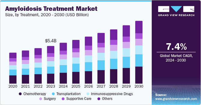 Amyloidosis Treatment Market Size, By Treatment, 2020 - 2030 (USD Billion)