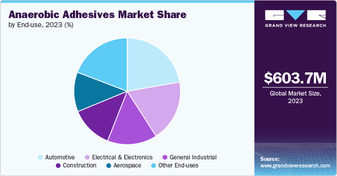 anaerobic adhesives Market share and size, 2023