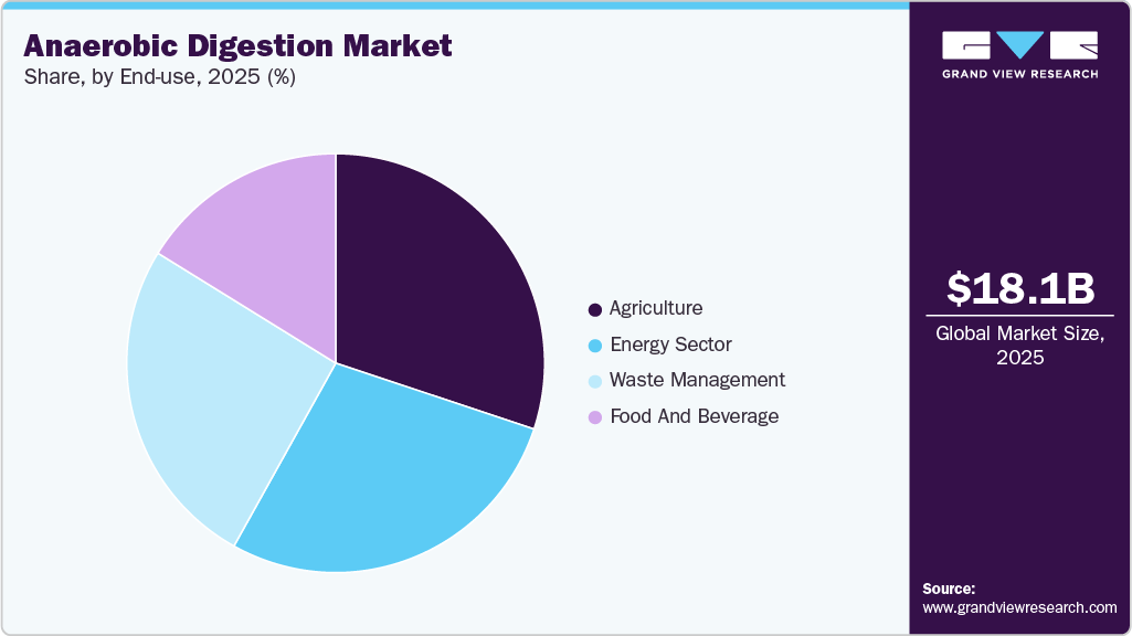 Anaerobic Digestion Market Share Anaerobic Digestion Market Share