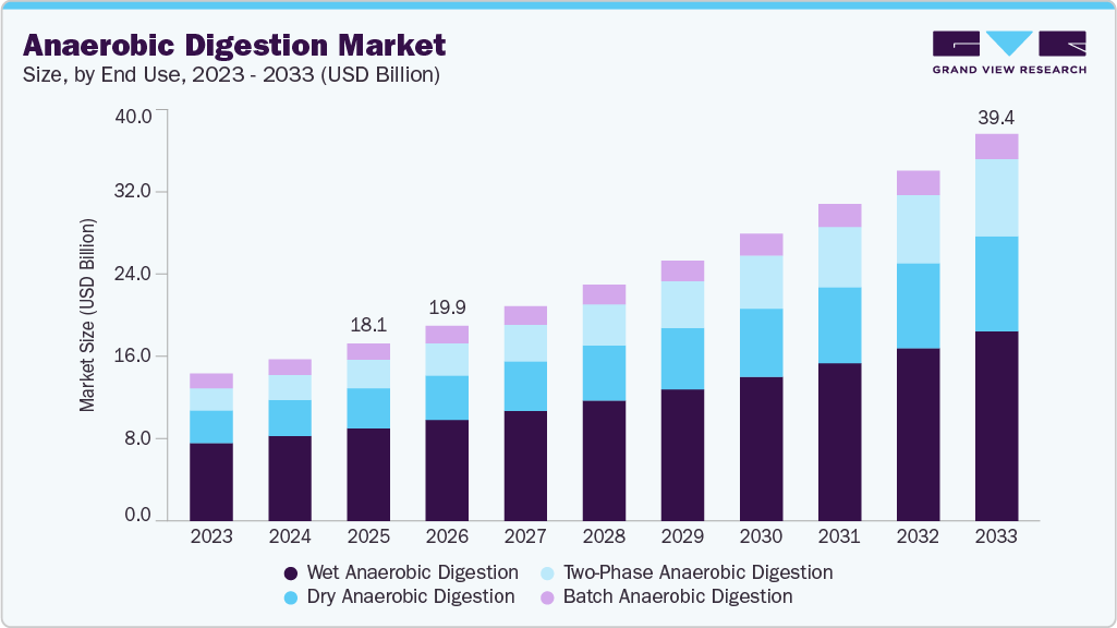 Anaerobic digestion market size and growth forecast (2023-2033) Anaerobic digestion market size and growth forecast (2023-2033)