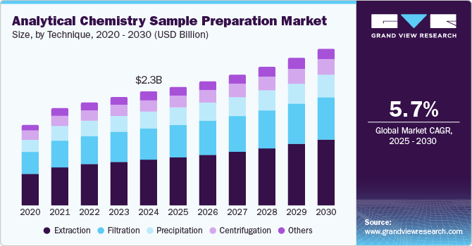 Analytical Chemistry Sample Preparation Market Size, By Technique, 2020 - 2030 (USD Billion) Analytical Chemistry Sample Preparation Market Size, By Technique, 2020 - 2030 (USD Billion)