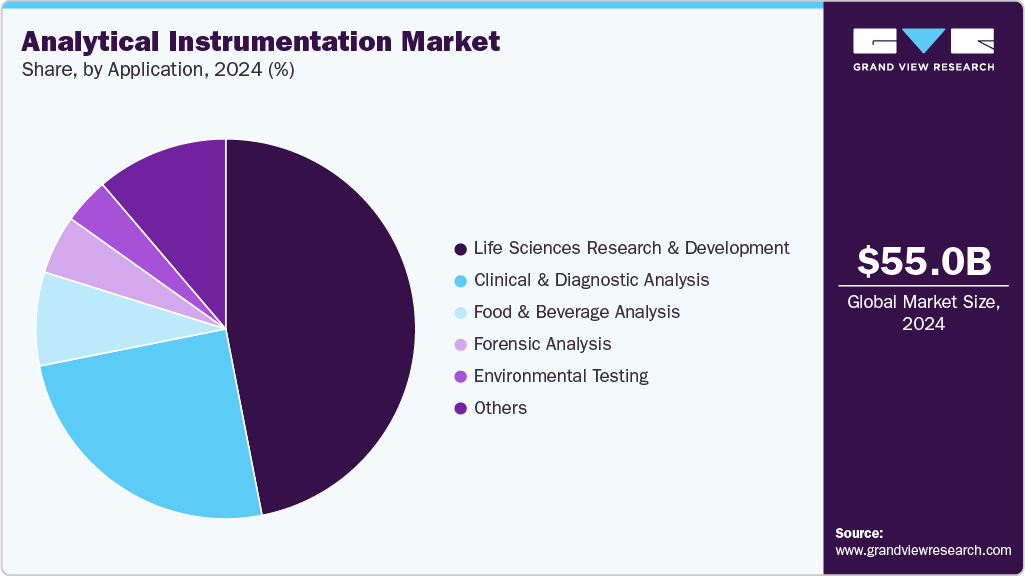 Analytical Instrumentation Market Share Analytical Instrumentation Market Share