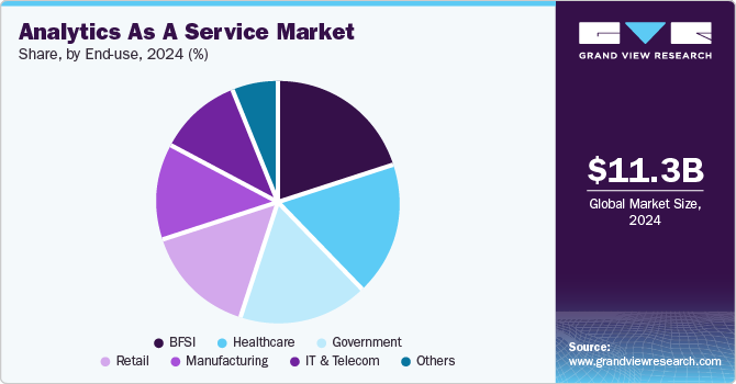 Analytics As A Service Market Share, by End-use, 2024 (%)