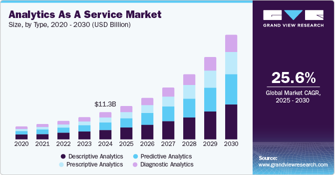 Analytics As A Service Market Size, by Type, 2020 - 2030 (USD Billion)