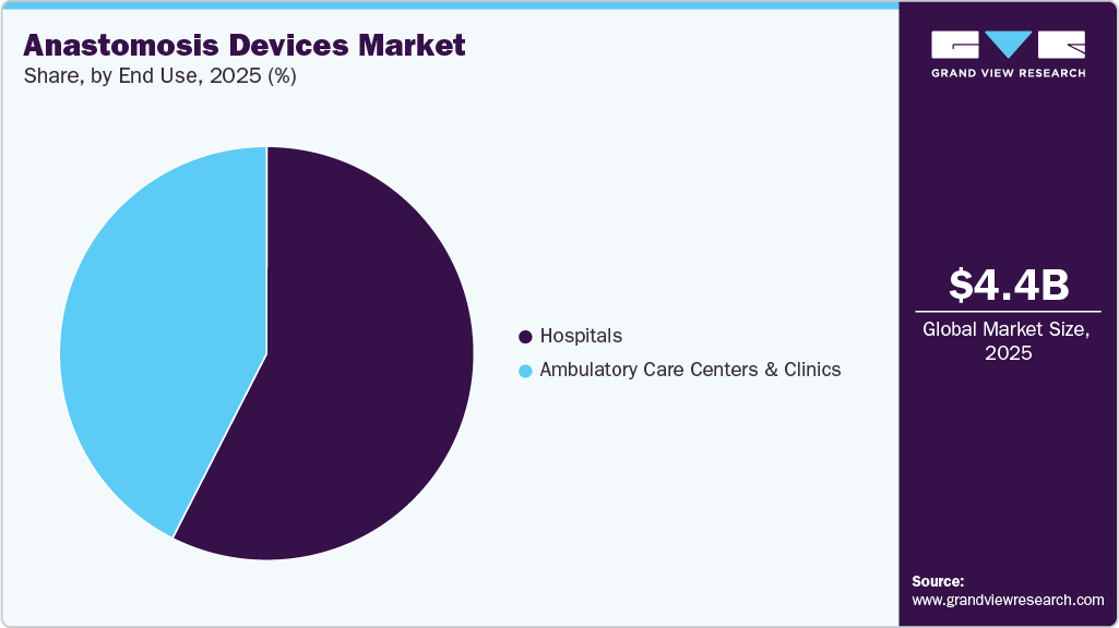Anastomosis Devices Market Share Anastomosis Devices Market Share