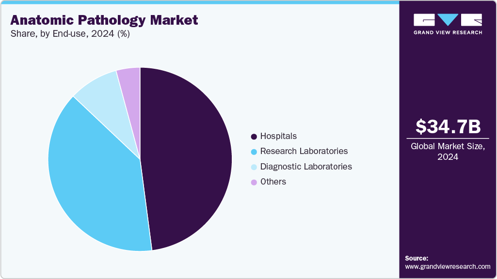 Anatomic Pathology Market Share Anatomic Pathology Market Share