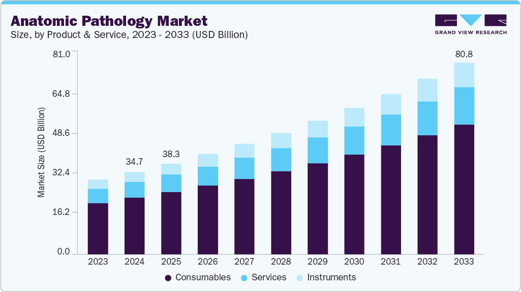 Anatomic pathology market size and growth forecast (2023-2033) Anatomic pathology market size and growth forecast (2023-2033)