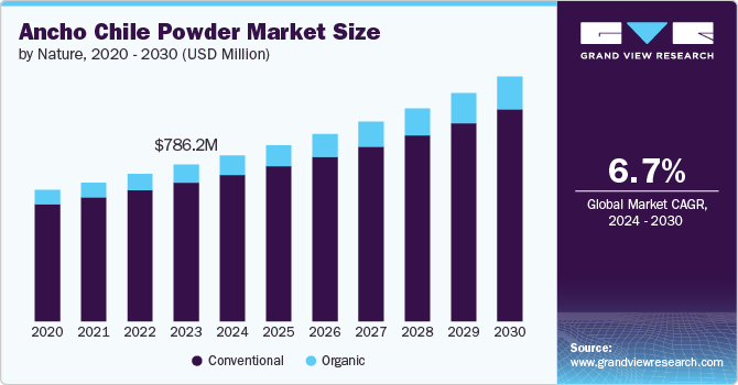 Ancho Chile Powder Market Size by Nature, 2020 - 2030 (USD Million)