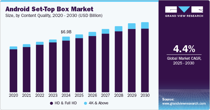 Android Set-Top Box Market Size, by Content Quality, 2020 - 2030 (USD Billion)