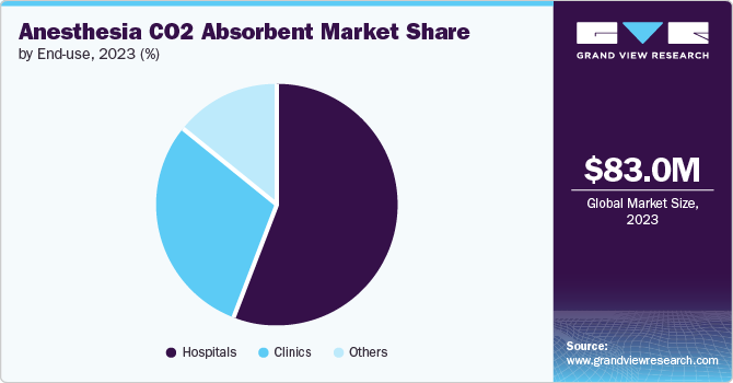 Anesthesia CO2 Absorbent Market Share by End-use, 2023 (%)