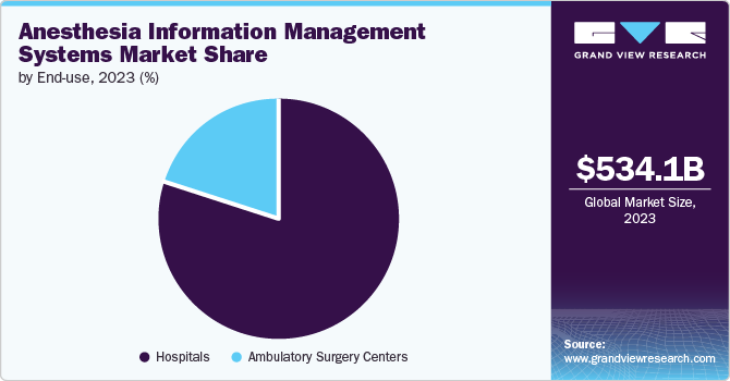 Anesthesia Information Management Systems Market Share by End-use, 2023 (%)