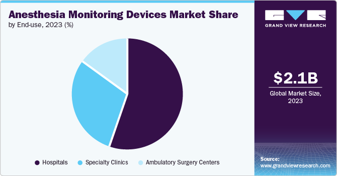 Anesthesia Monitoring Devices Market Share by End-Use, 2023 (%)