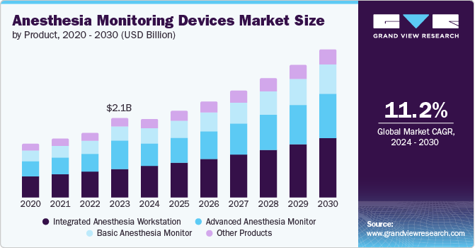 Anesthesia Monitoring Devices Market Size by Product, 2020-2030 (USD Billion)