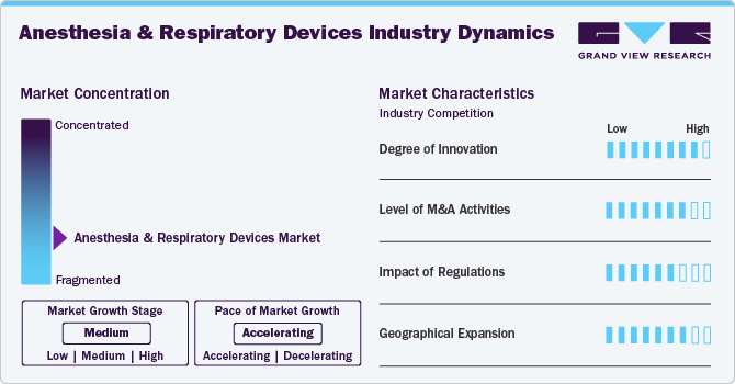 Anesthesia & Respiratory Devices Industry Dynamics