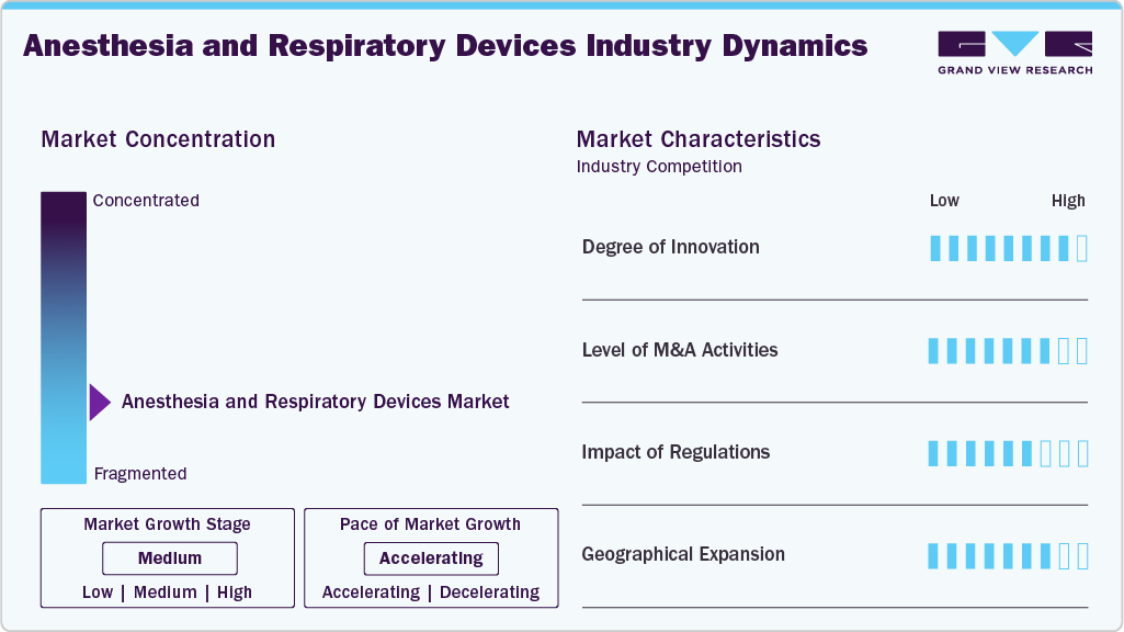Anesthesia And Respiratory Devices Industry Dynamics Anesthesia And Respiratory Devices Industry Dynamics