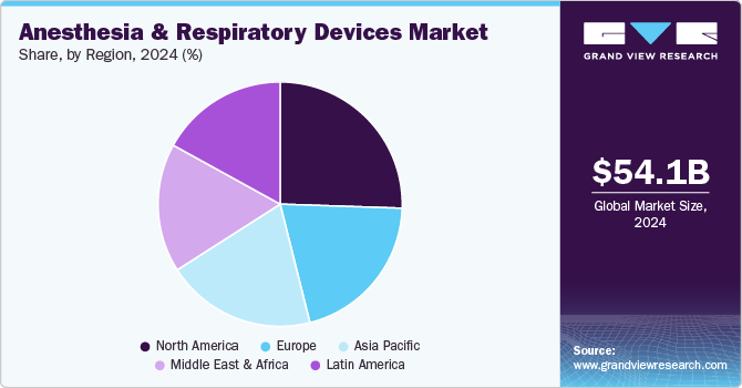 Anesthesia and Respiratory Devices Market Share, By Region 2024 (%)