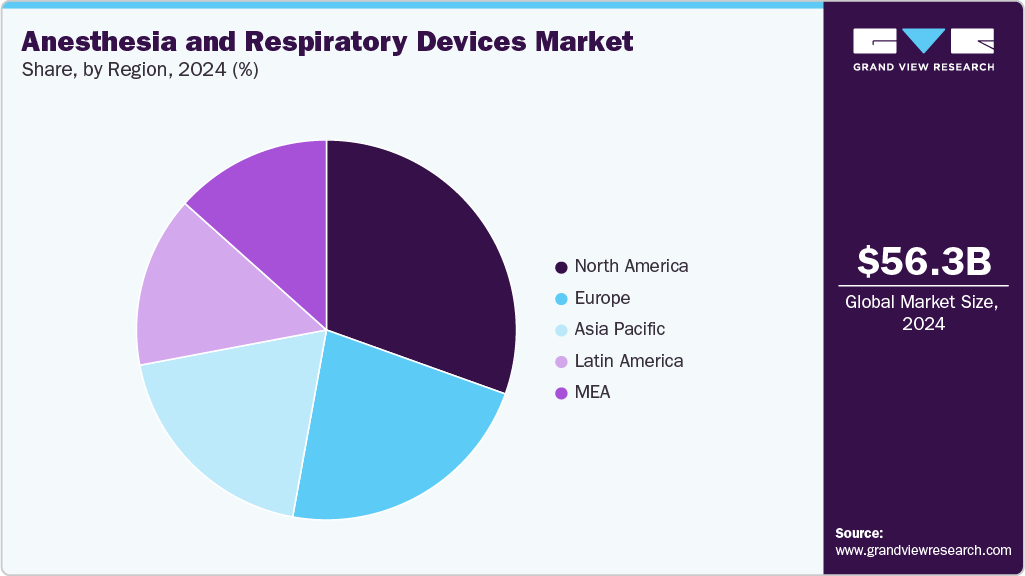 Anesthesia and Respiratory Devices Market Share Anesthesia and Respiratory Devices Market Share