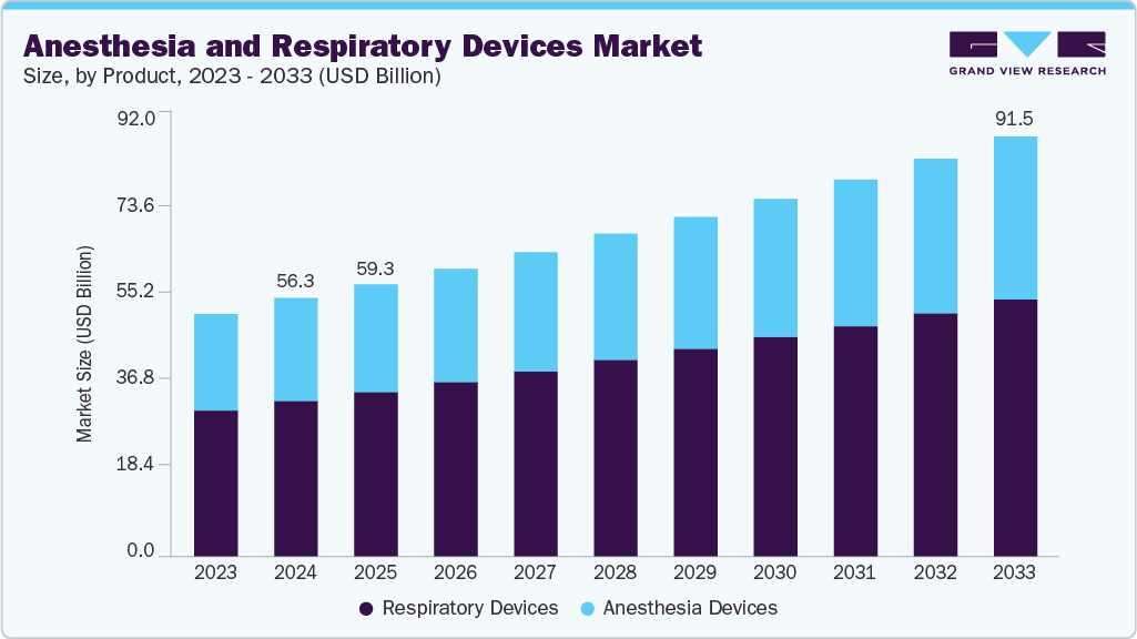 Anesthesia and respiratory devices market size and growth forecast (2023-2033) Anesthesia and respiratory devices market size and growth forecast (2023-2033)