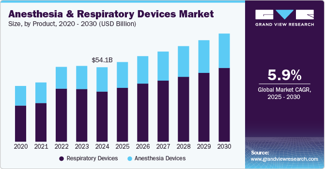 Anesthesia and Respiratory Devices Market Size, by Product, 2020 - 2030 (USD Billion)