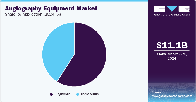 Angiography Equipment Market Share, by Application, 2024 (%) 