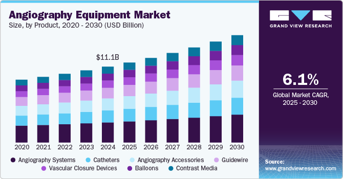 Angiography Equipment Market Size, by Product, 2020 - 2030 (USD Billion)