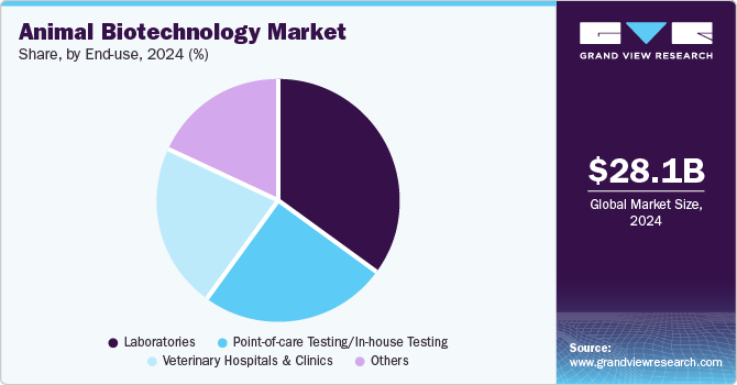 Animal Biotechnology Market Share, By End-use, 2024 (%)