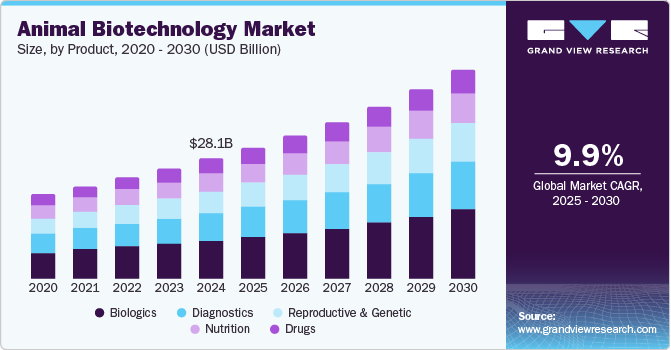 Animal Biotechnology Market Size, By Product, 2020 - 2030 (USD Billion)