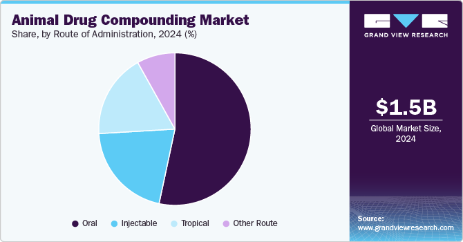 Animal Drug Compounding Market Share, By Route of Administration, 2024 (%) Animal Drug Compounding Market Share, By Route of Administration, 2024 (%)