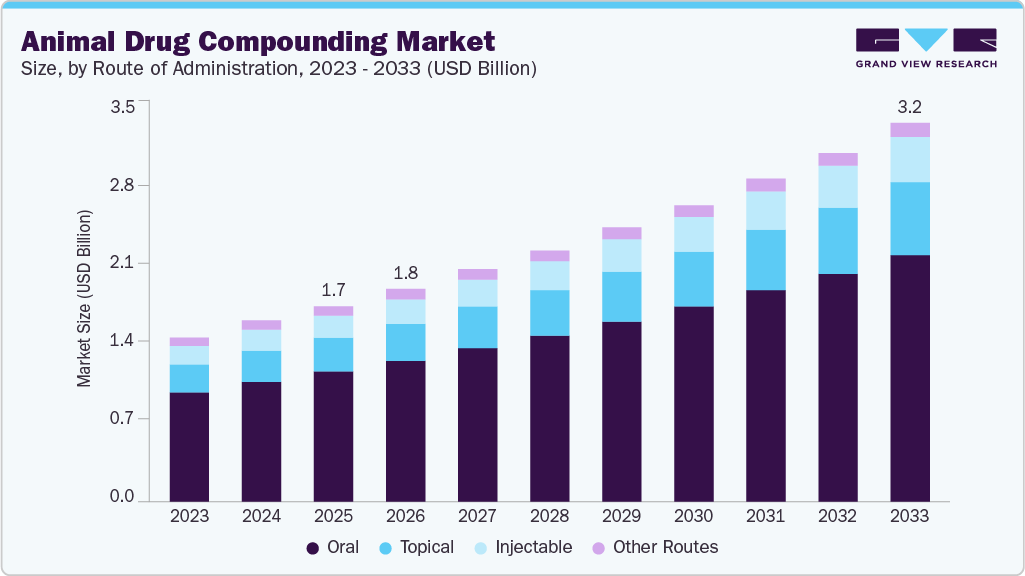 Animal drug compounding market size and growth forecast (2023-2033) Animal drug compounding market size and growth forecast (2023-2033)